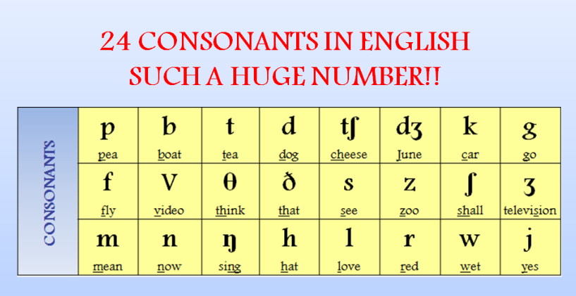 Cách phát âm và viết chính tả của 24 phụ âm trong tiếng Anh