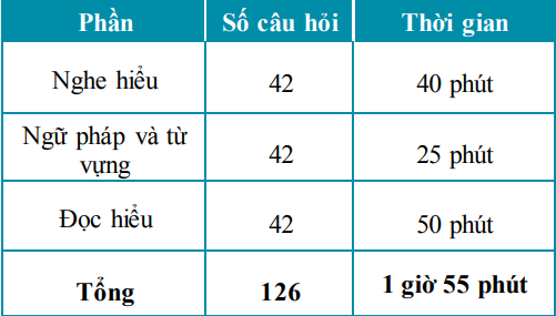 Chi tiết cấu trúc và đề ôn thi Toefl Junior