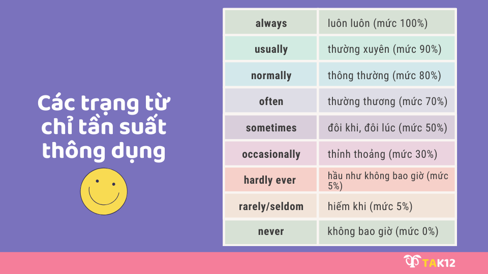 Các trạng từ chỉ tần suất thông dụng