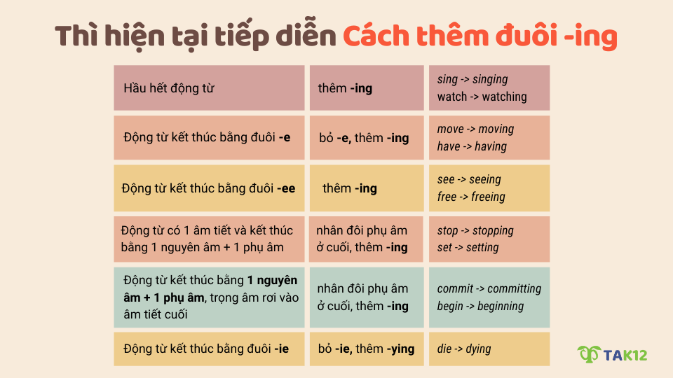 Quy tắc thêm đuôi -ing thì hiện tại tiếp diễn