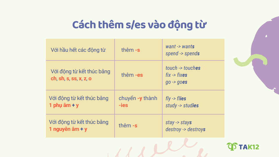 Cách thêm s/es sau động từ