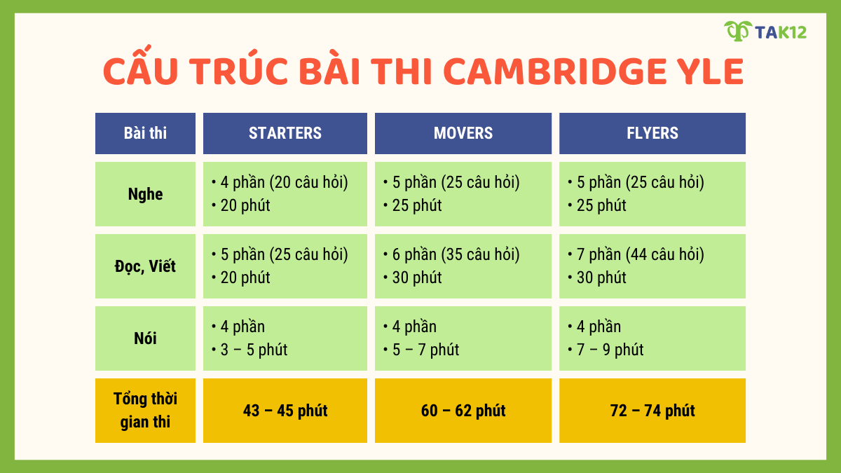 Cấu trúc các bài thi Cambridge YLE