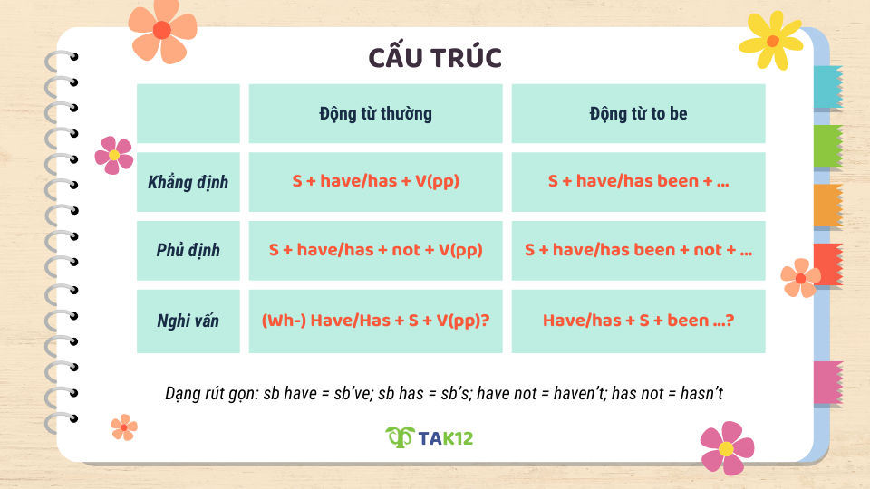 Cấu trúc thì hiện tại hoàn thành