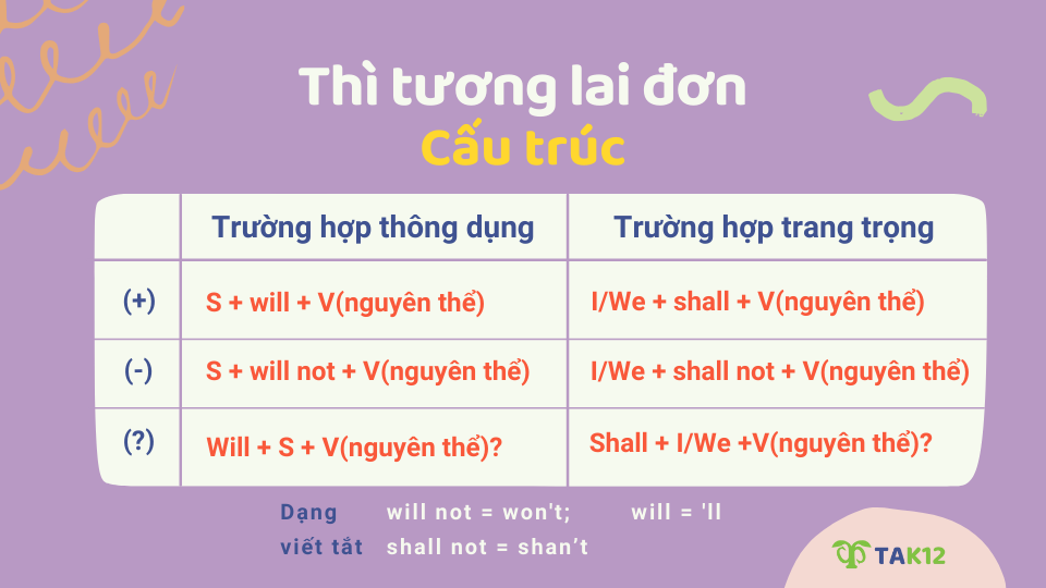 Cấu trúc thì tương lai đơn