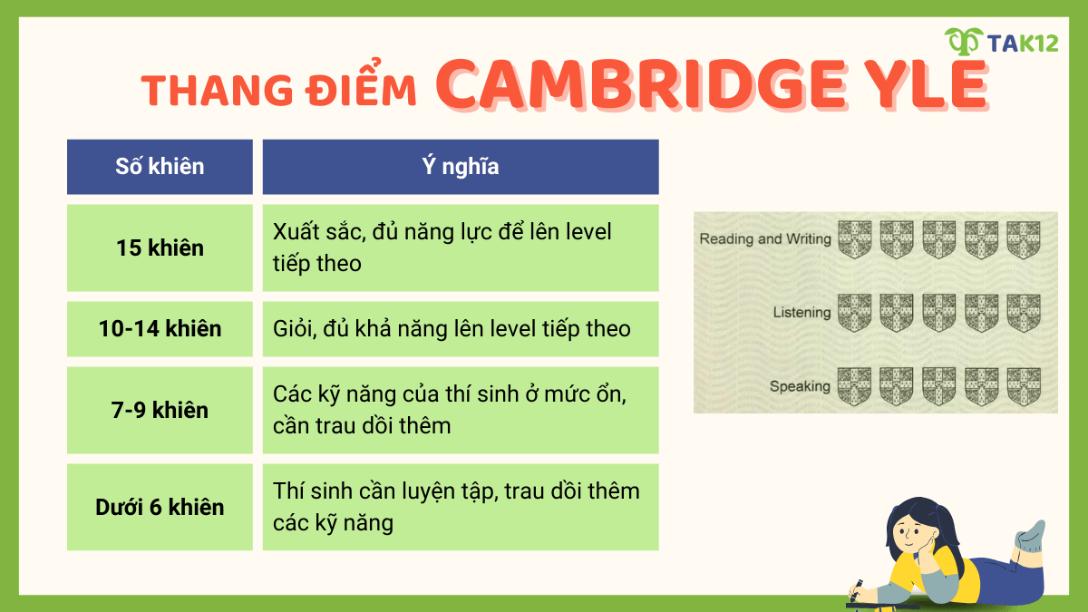 Thang điểm các chứng chỉ Cambridge YLE