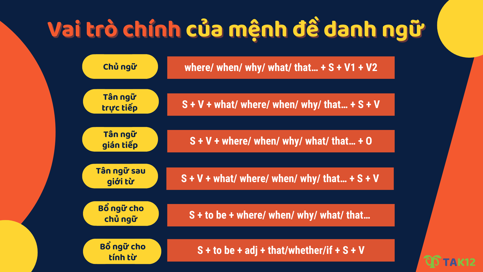 Vai trò chính của mệnh đề danh ngữ