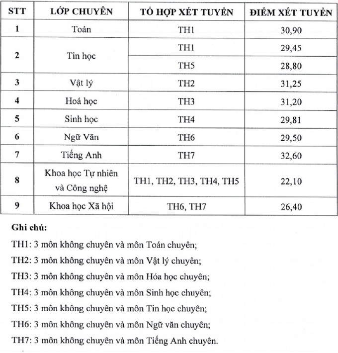 Điểm chuẩn thi vào 10 trường chuyên tại TPHCM các năm gần nhất