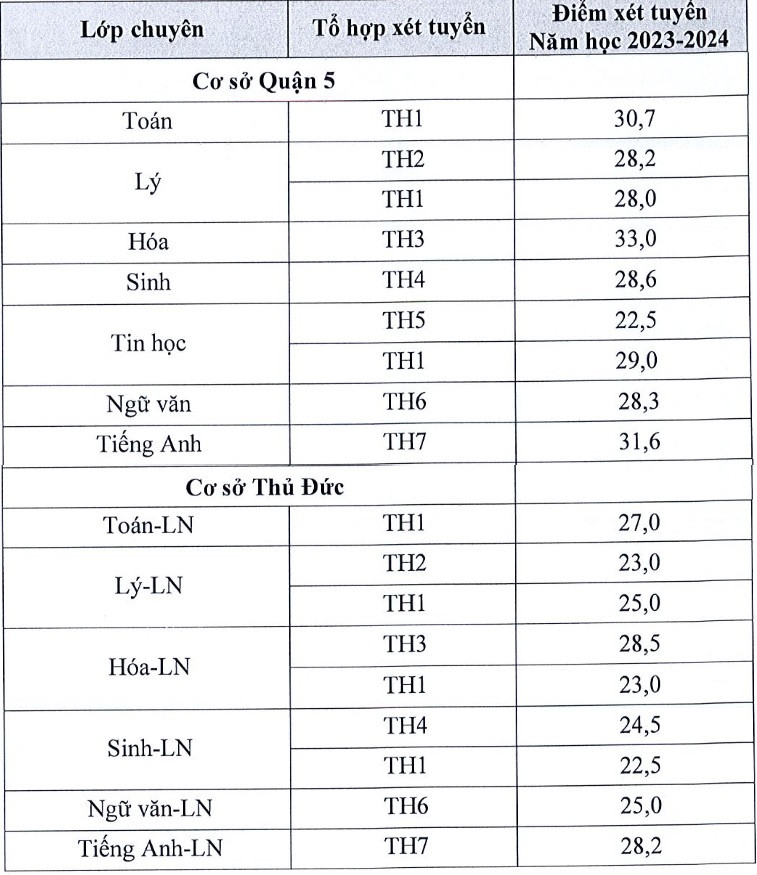 Điểm chuẩn thi vào 10 trường chuyên tại TPHCM các năm gần nhất