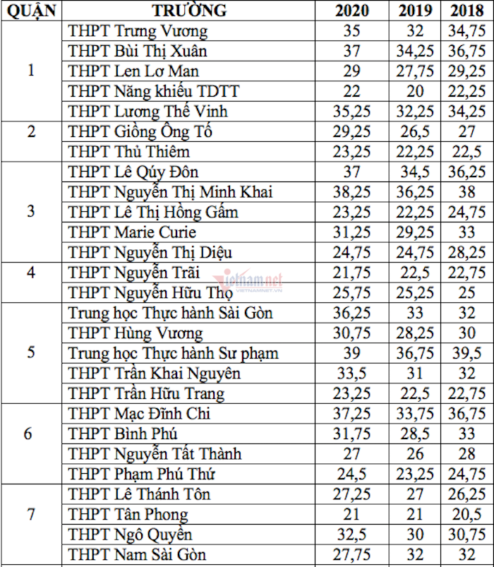 Điểm chuẩn tuyển sinh vào lớp 10 ở TP.HCM các năm gần nhất