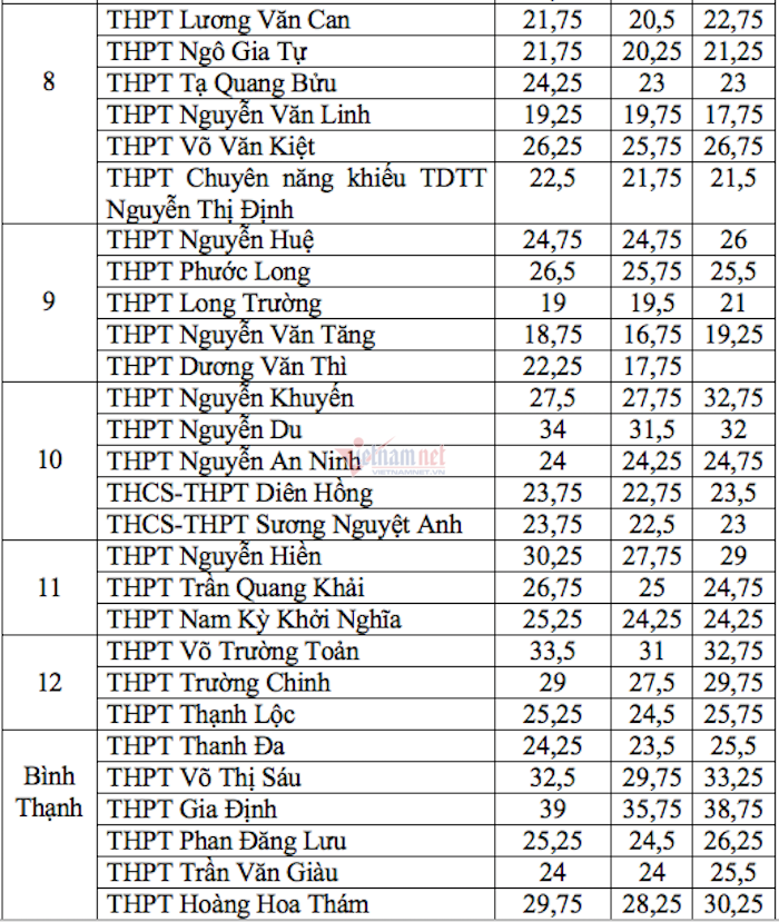 Điểm chuẩn tuyển sinh vào lớp 10 ở TP.HCM các năm gần nhất