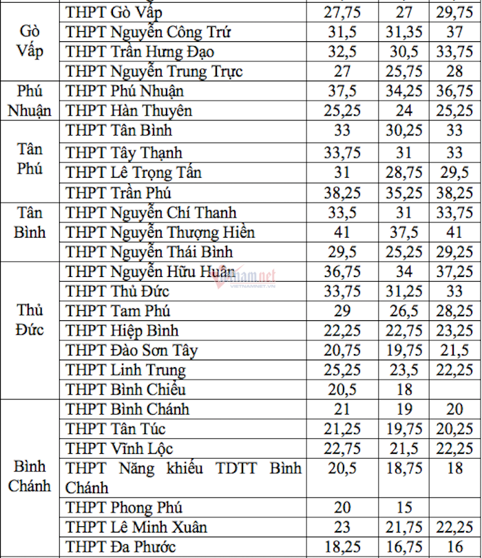 Điểm chuẩn tuyển sinh vào lớp 10 ở TP.HCM các năm gần nhất