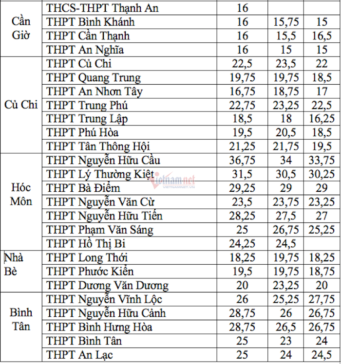 Điểm chuẩn tuyển sinh vào lớp 10 ở TP.HCM các năm gần nhất