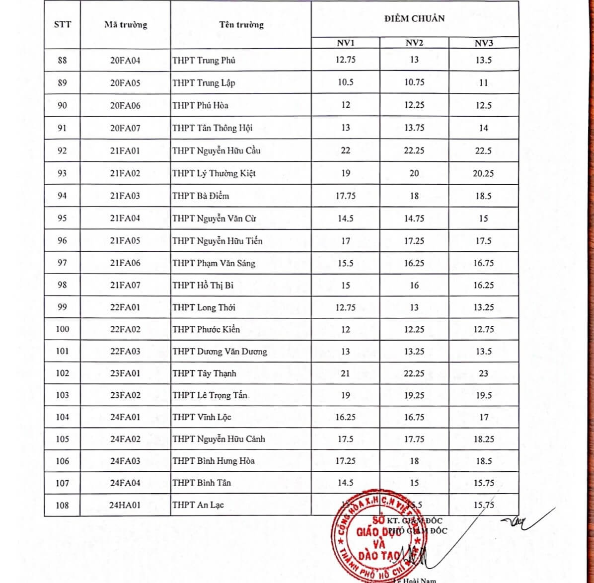 Điểm chuẩn tuyển sinh vào lớp 10 ở TP.HCM các năm gần nhất