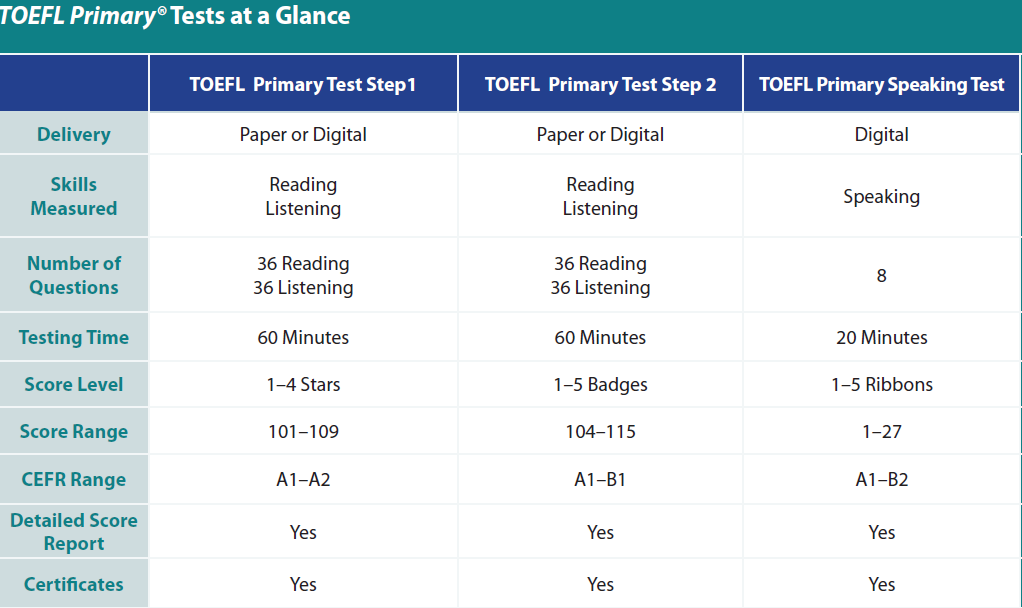 Tổng quan về bài thi TOEFL Primary