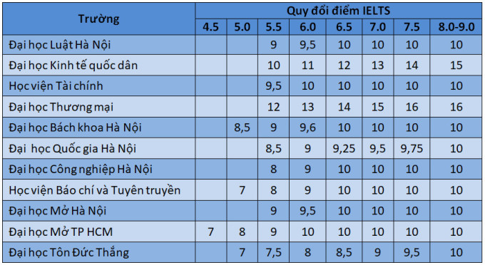 Các trường ĐH tại VN đang chấp nhận chứng chỉ IELTS trong tuyển sinh