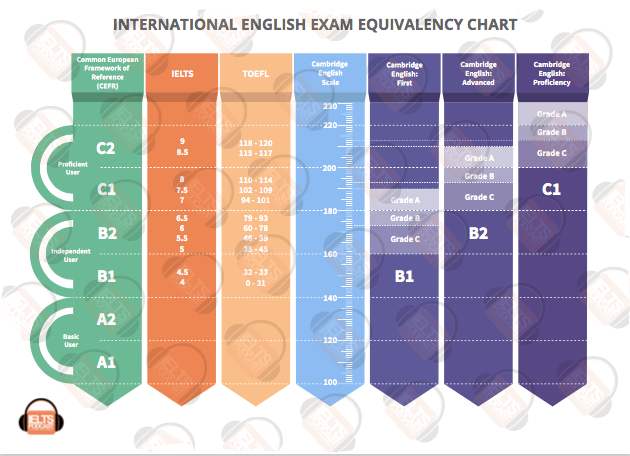 Cách tính điểm thi IELTS và quy đổi điểm IELTS với các chứng chỉ Tiếng Anh quốc tế phổ biến