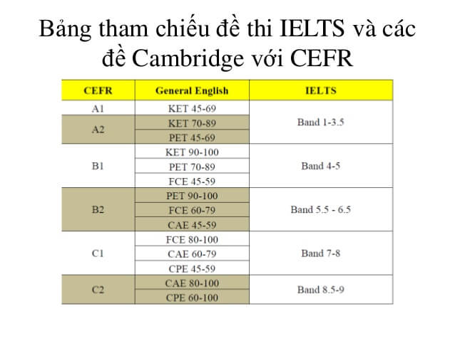 Tìm hiểu về Khung tham chiếu trình độ ngoại ngữ chung Châu Âu và Việt Nam