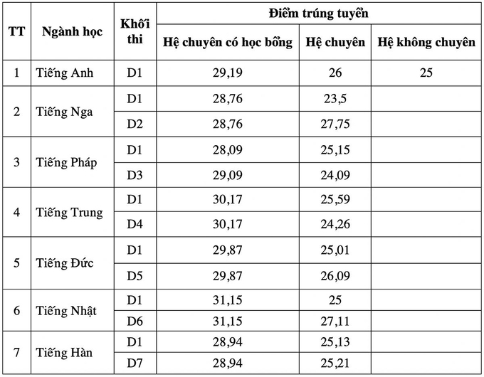 Điểm chuẩn vào lớp 10 chuyên Anh các trường tại Hà Nội từ năm 2017 tới nay