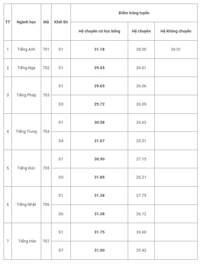 Điểm chuẩn vào lớp 10 các trường chuyên tại Hà Nội từ năm 2017 tới nay