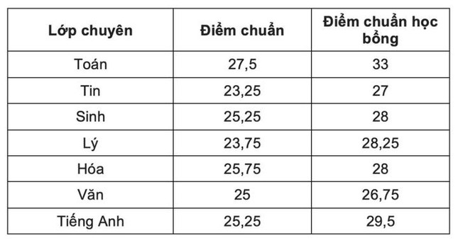 Điểm chuẩn vào lớp 10 các trường chuyên tại Hà Nội từ năm 2017 tới nay