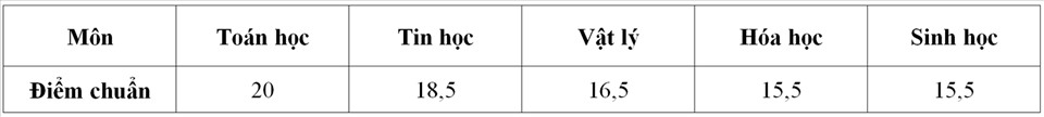 Điểm chuẩn vào lớp 10 các trường chuyên tại Hà Nội từ năm 2017 tới nay