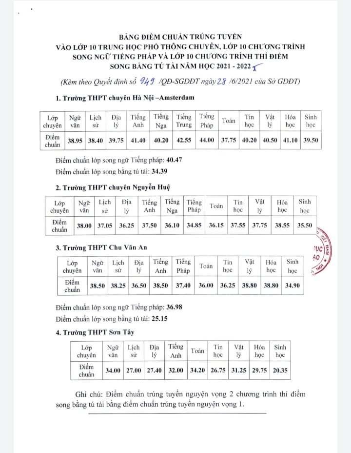 Điểm chuẩn vào lớp 10 các trường chuyên tại Hà Nội từ năm 2017 tới nay