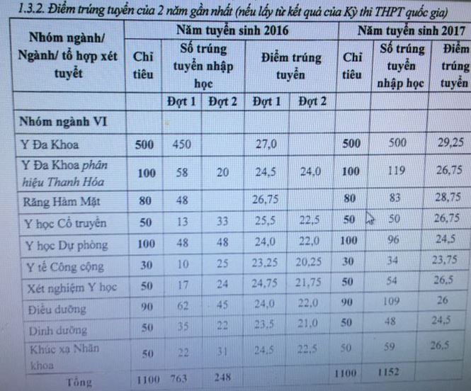Điểm thi THPT môn ngoại ngữ sẽ được Đại học Y dùng làm tiêu chí xét tuyển phụ từ năm 2018 như thế nào?
