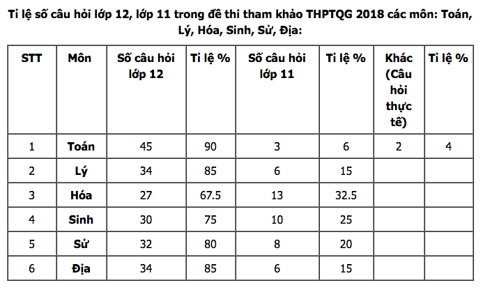 Bảng tỉ lệ kiến thức lớp 11-12 trong đề thi minh họa kỳ thi THPT quốc gia 2018. Nguồn: Tuyển Sinh 247