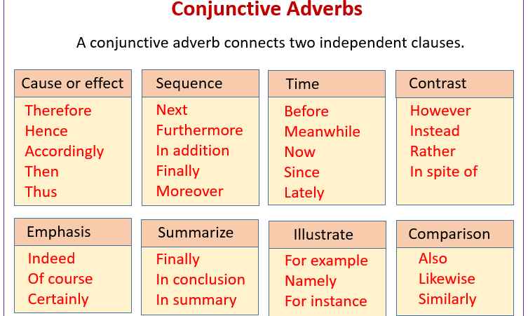 Conjunctive Adverb là gì? Tìm hiểu chi tiết và cách sử dụng hiệu quả