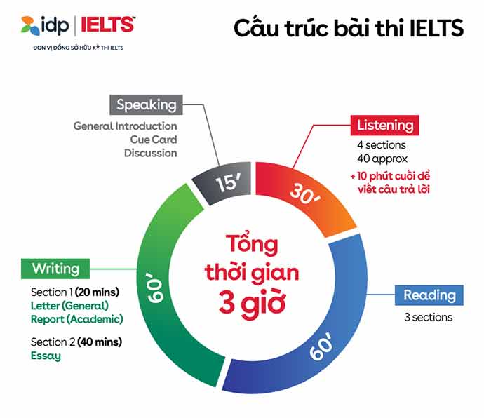 Cấu trúc bài thi IELTS