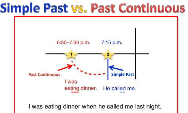 Phân biệt thì quá khứ đơn và quá khứ tiếp diễn