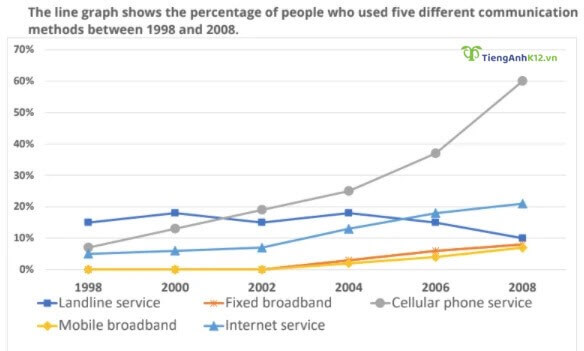 Tổng hợp đề thi IELTS Writing, task 1 - TAK12 - Tự Học thêm & Ôn thi ...