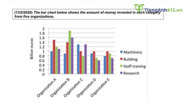 Tổng hợp đề thi IELTS Writing, task 1 - TiengAnhK12 - Ôn luyện thông minh