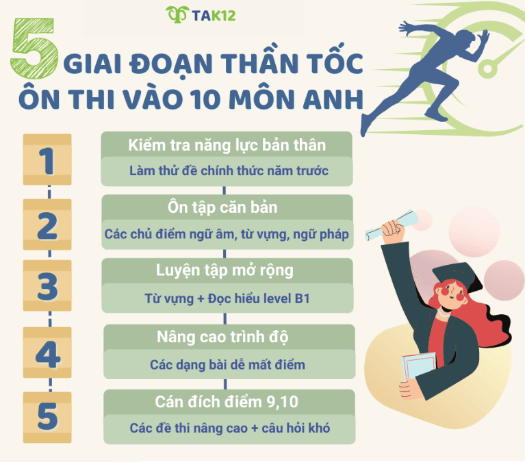 5 giai đoạn thần tốc ôn thi vào 10 môn Anh