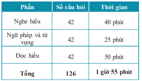 Cấu trúc bài thi TOEFL Junior