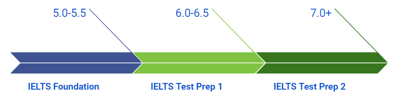 Lộ trình ôn thi IELTS