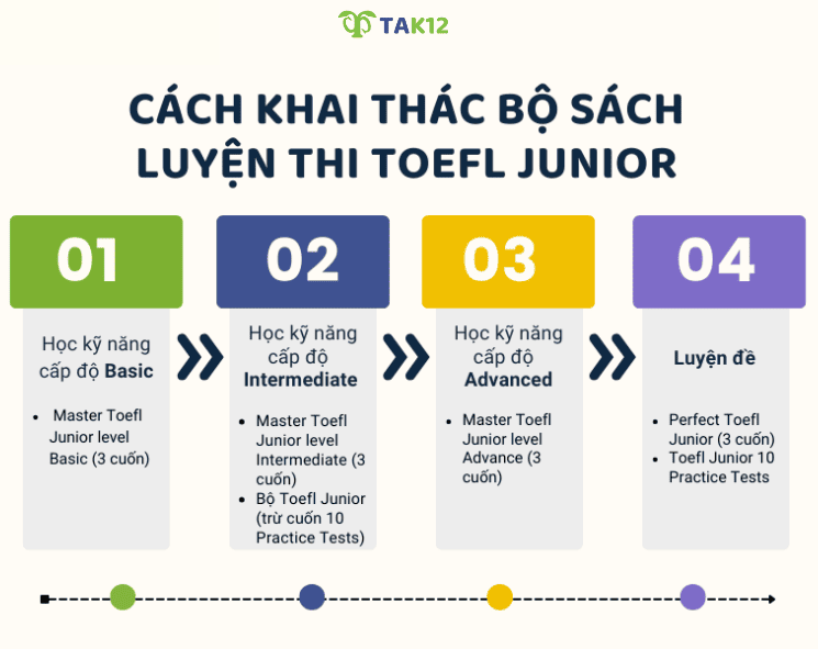 Cách khai thác hiệu quả bộ sách luyện thi TOEFL Junior