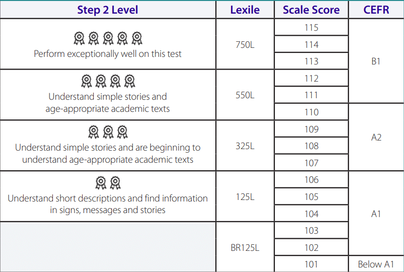 Đổi điểm Toefl Primary Reading sang CEFR level