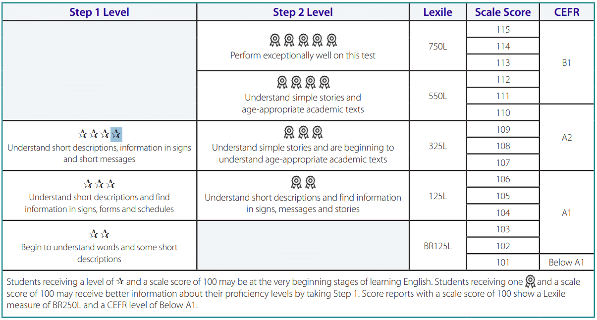 Đổi điểm Toefl Primary Reading sang CEFR level