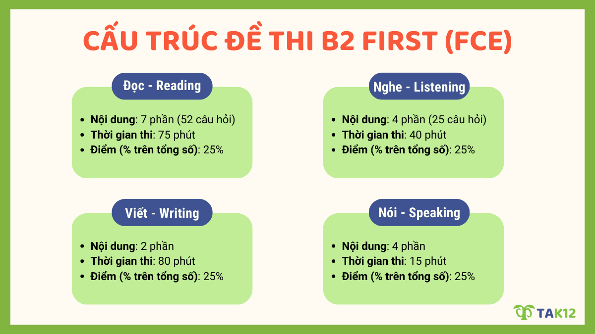 Cấu trúc Đề thi B2 First (FCE)