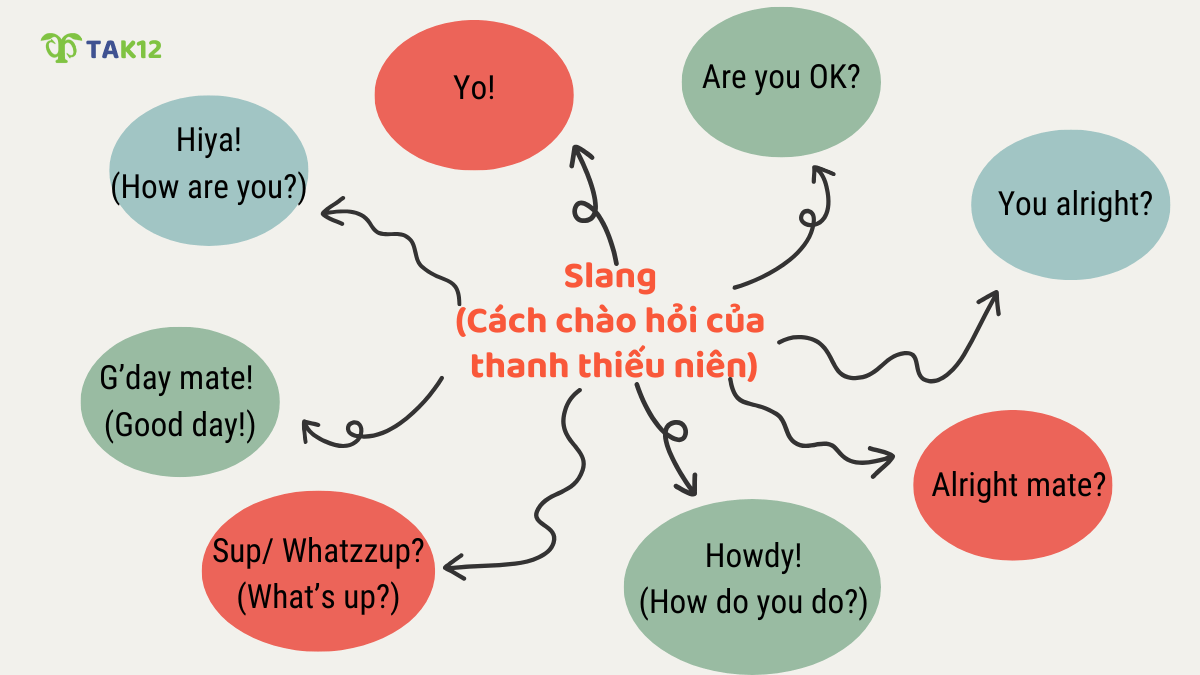 Cách chào hỏi của thanh thiếu niên - Slang