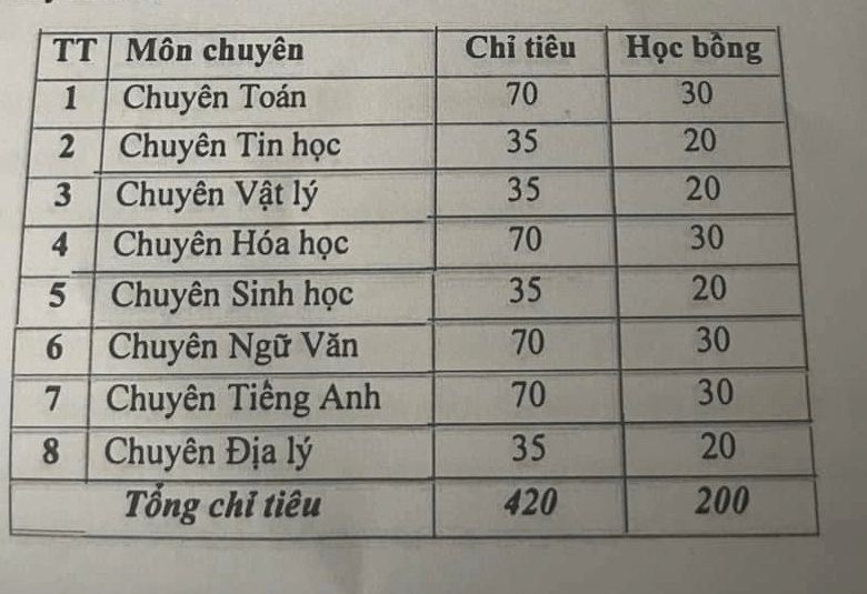 tuyển sinh chuyên sư phạm