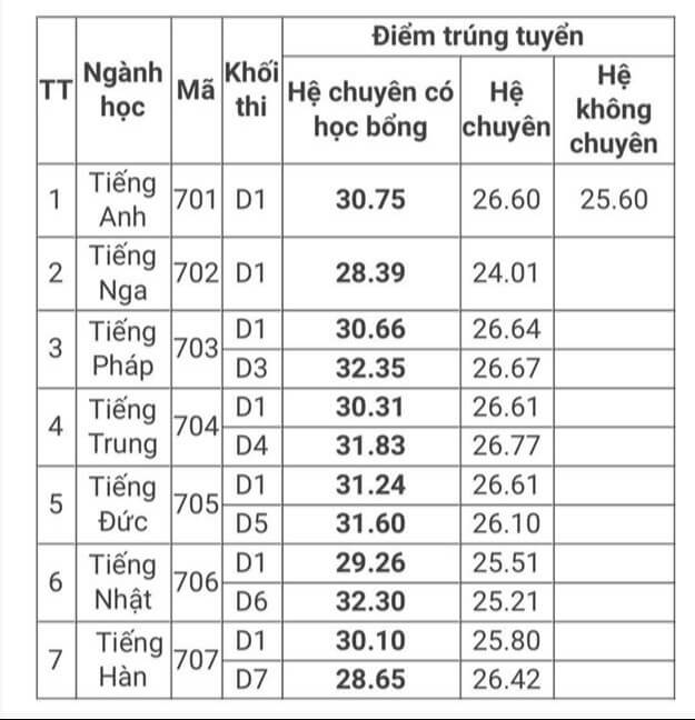 Điểm chuẩn vào lớp 10 cnn 2022