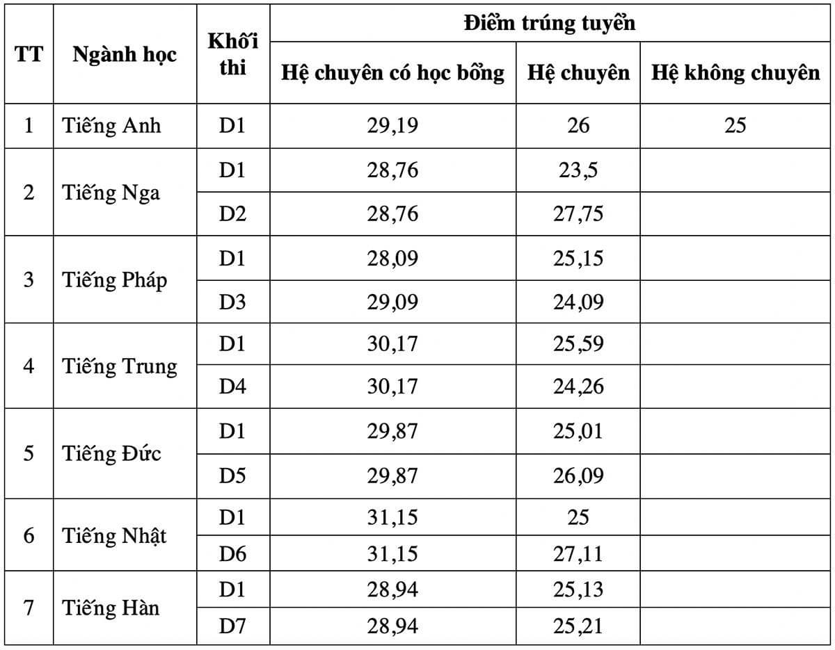 điểm chuẩn vào 10 cnn năm 2020