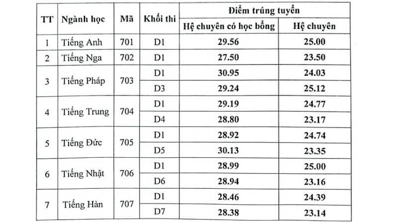 điểm chuẩn chuyên ngoại ngữ 2024