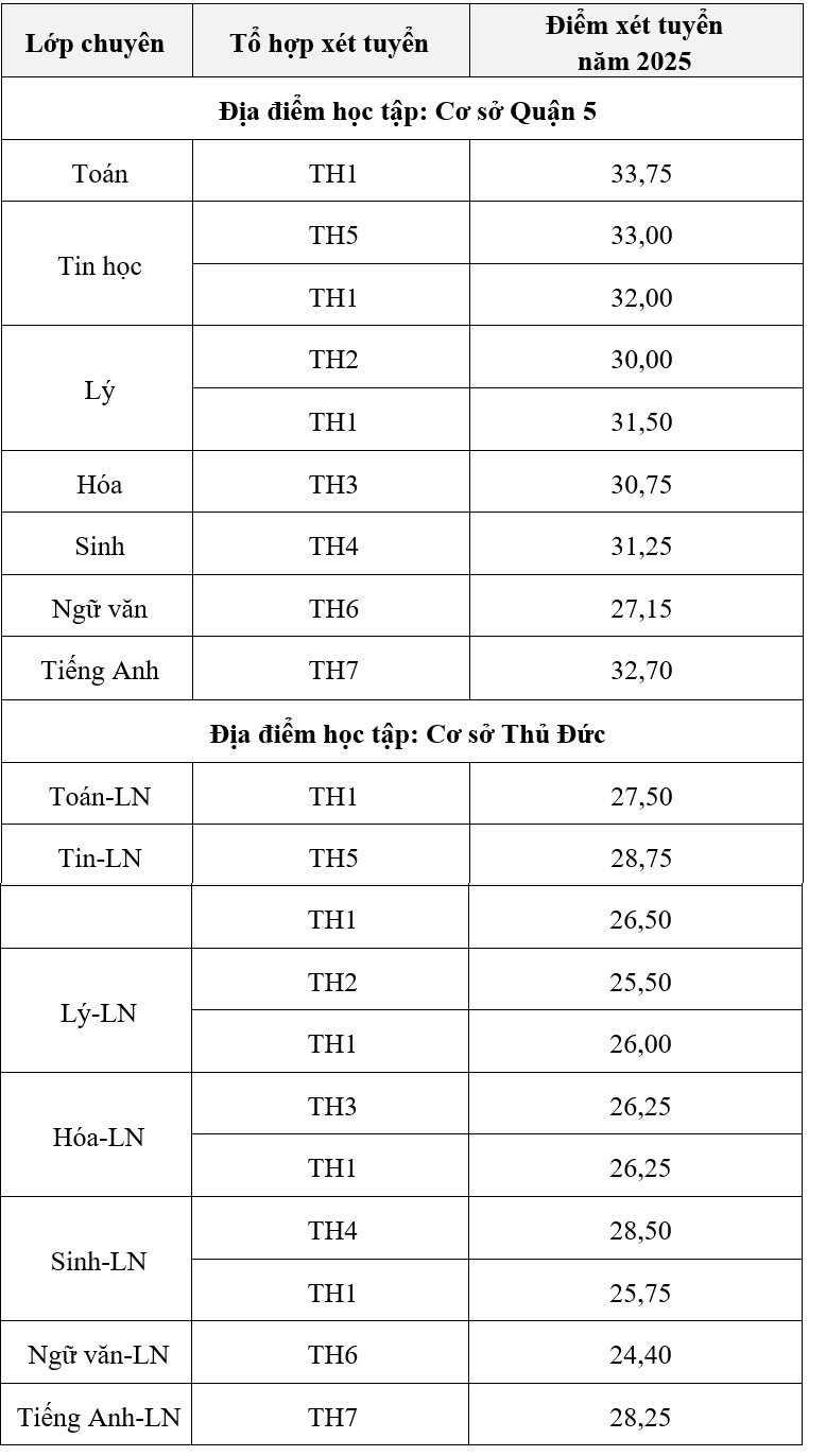 điểm chuẩn lớp 10 PTNK năm 2025