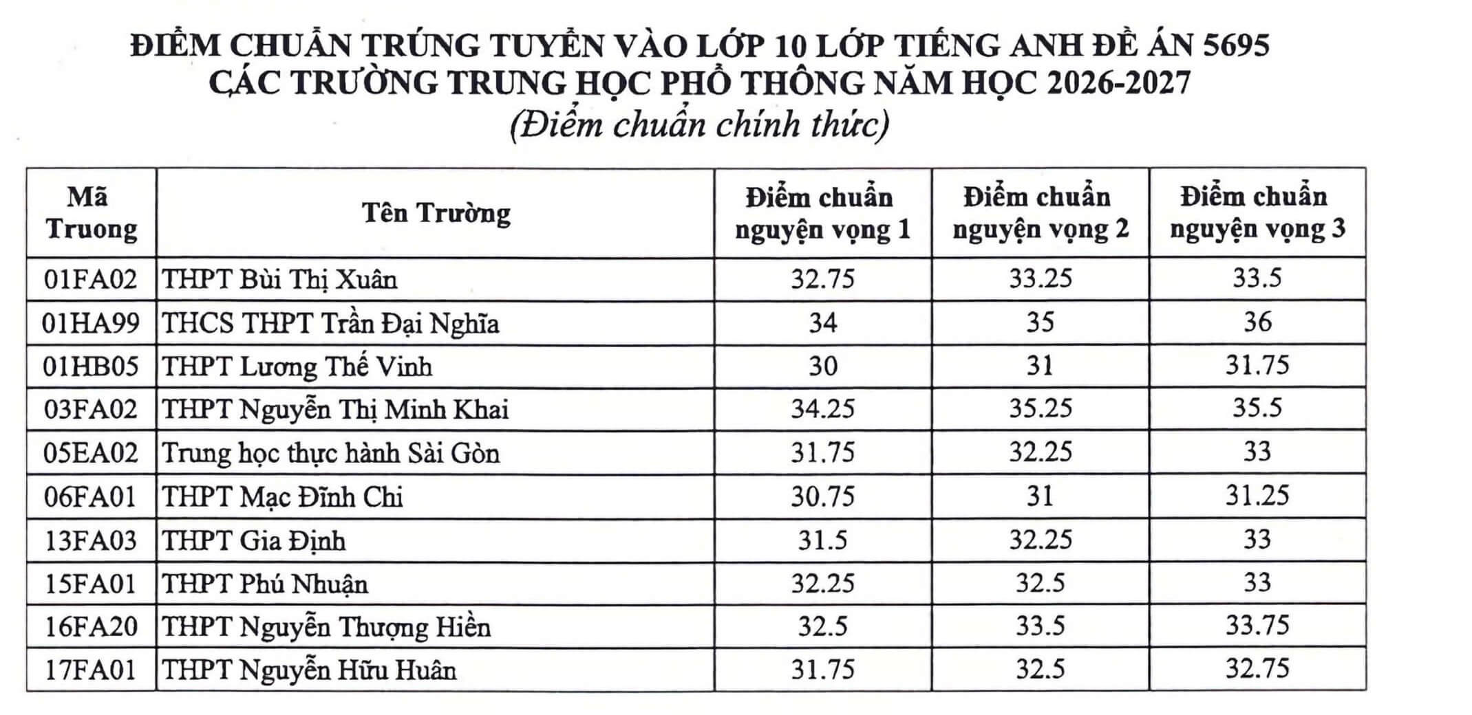 Điểm chuẩn lớp tích hợp