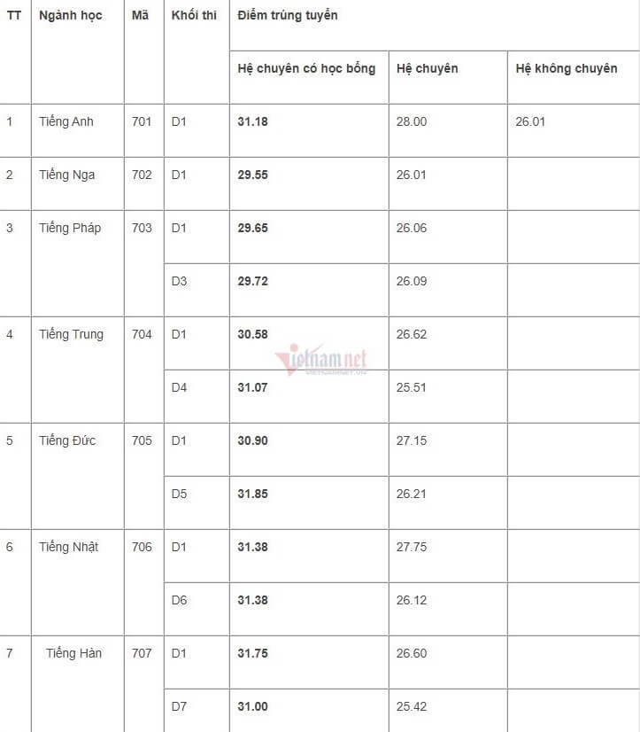 Điểm chuẩn vào lớp 10 CNN năm 2021