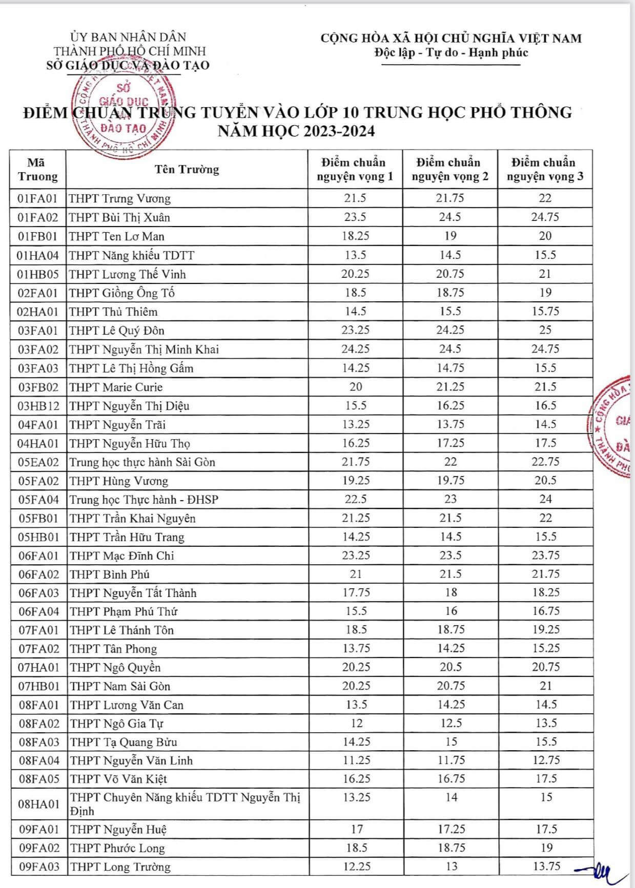 điểm chuẩn tuyển sinh vào 10 HCM 2023