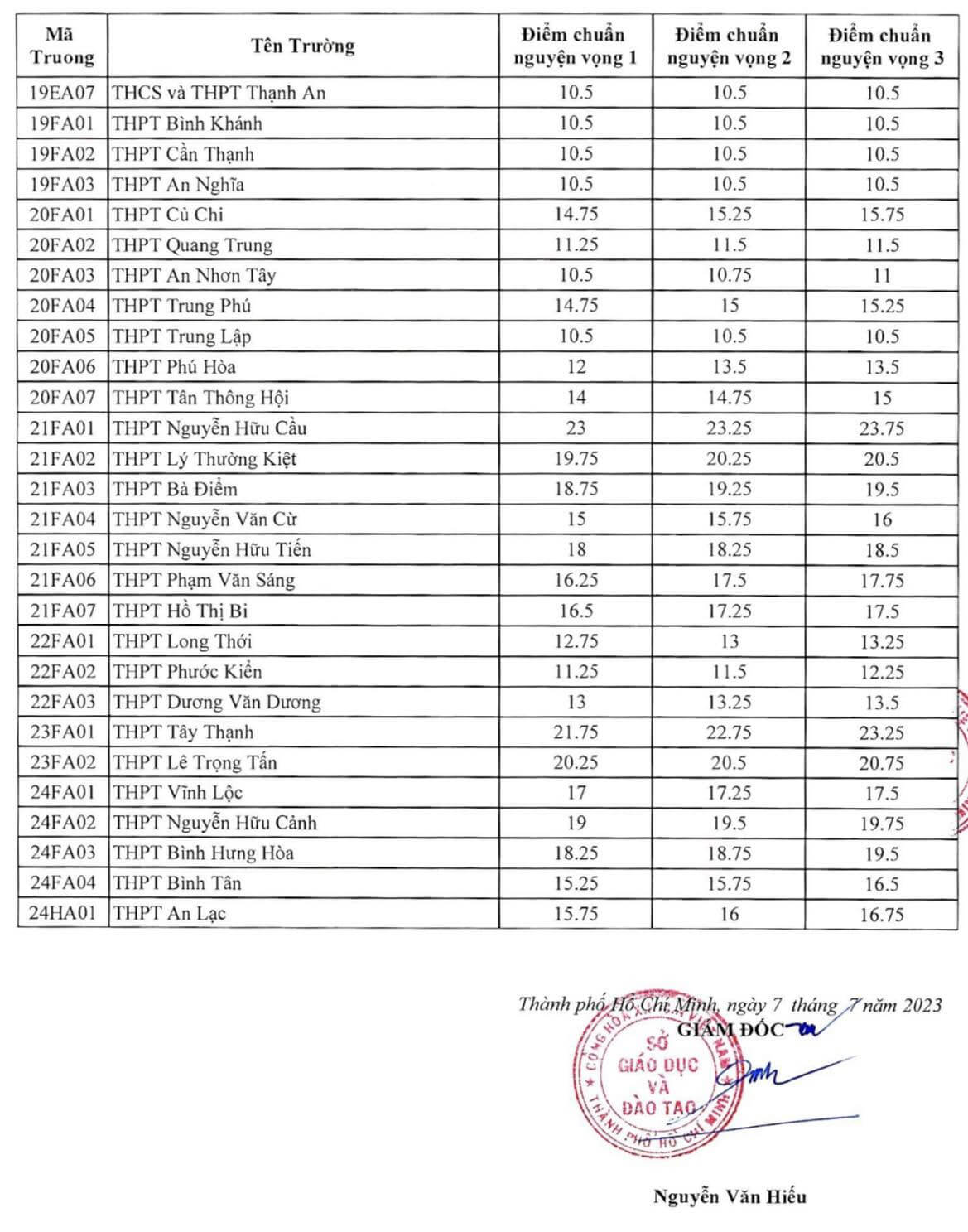 điểm chuẩn tuyển sinh vào 10 HCM 2023